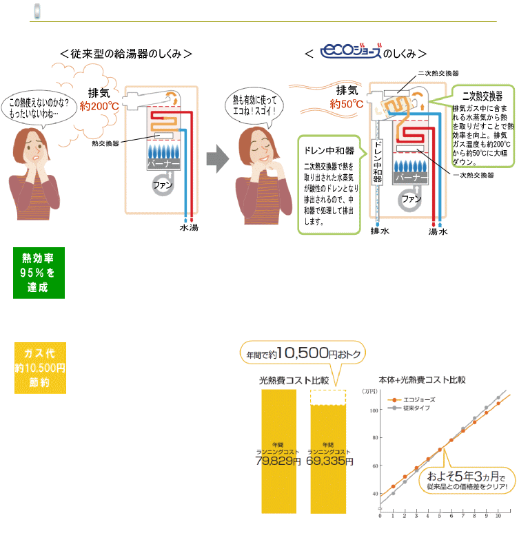 エコジョーズとは