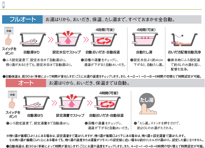 フルオートとオートの違い