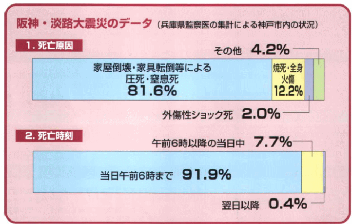 阪神・淡路大震災のデータ