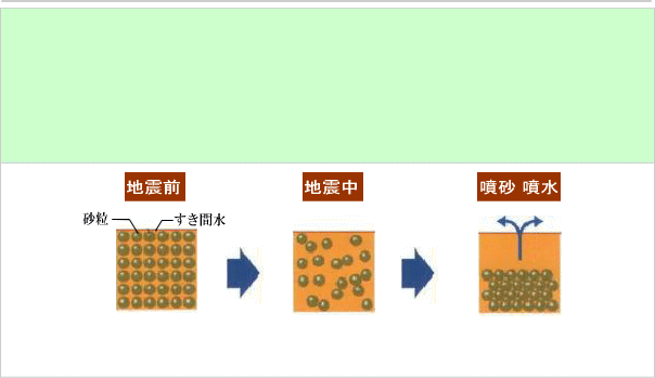 地盤の液状化現象について