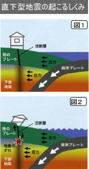 直下型地震の起こるしくみ