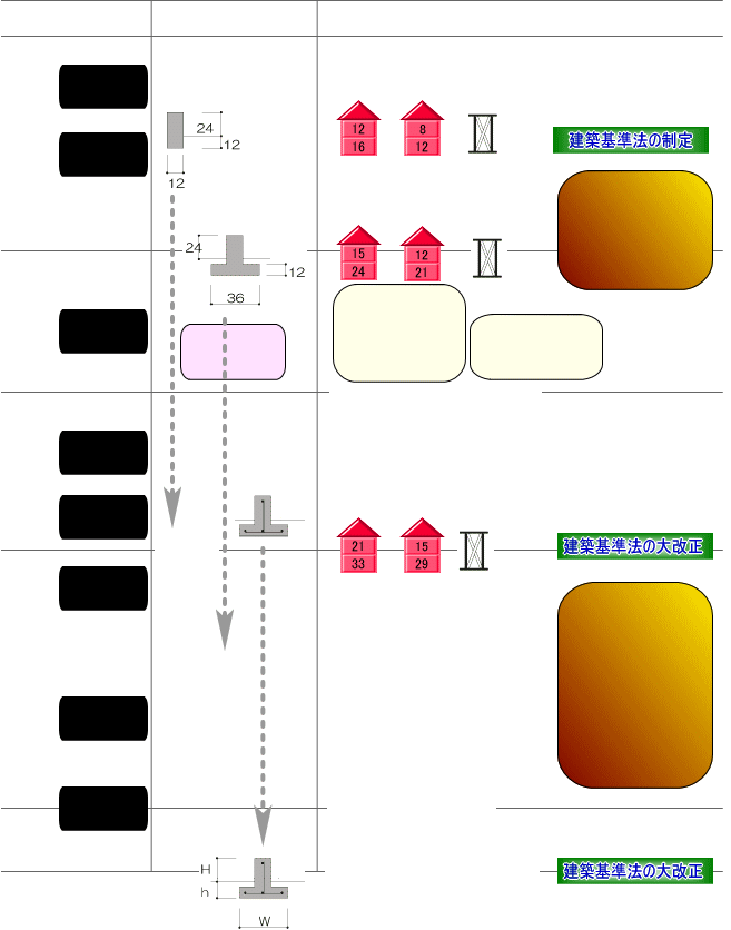 木造住宅耐震基準の変遷