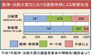 阪神・淡路大震災のおける建築時期による被害状況