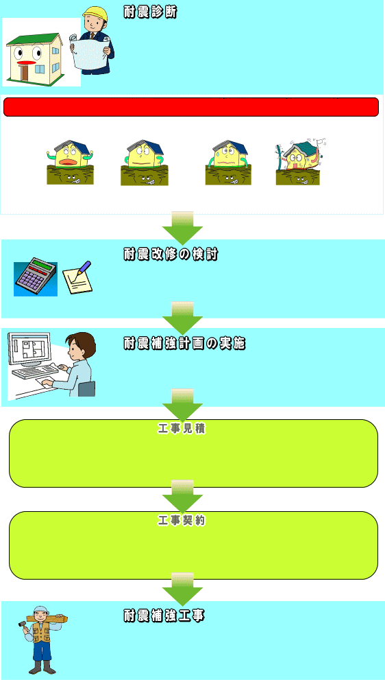 耐震診断の流れ　耐震改修の検討/耐震補強計画の実施/工事見積/工事契約/耐震補強工事