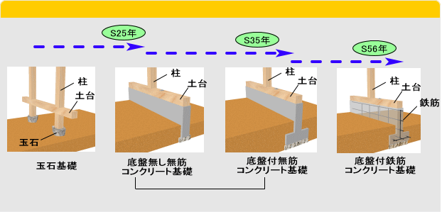 基礎の変遷