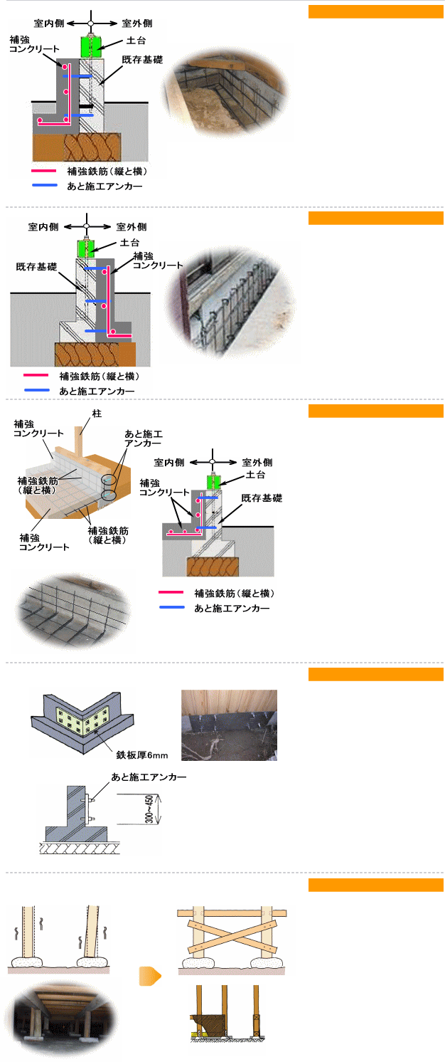 基礎の補強　打ち増しによる基礎の補強(室内側に補強)/(室外側に補強)/ベタ基礎による基礎の補強(室内側に補強)/鉄板などによる基礎の補強(室外側に補強)/玉石による基礎の補強