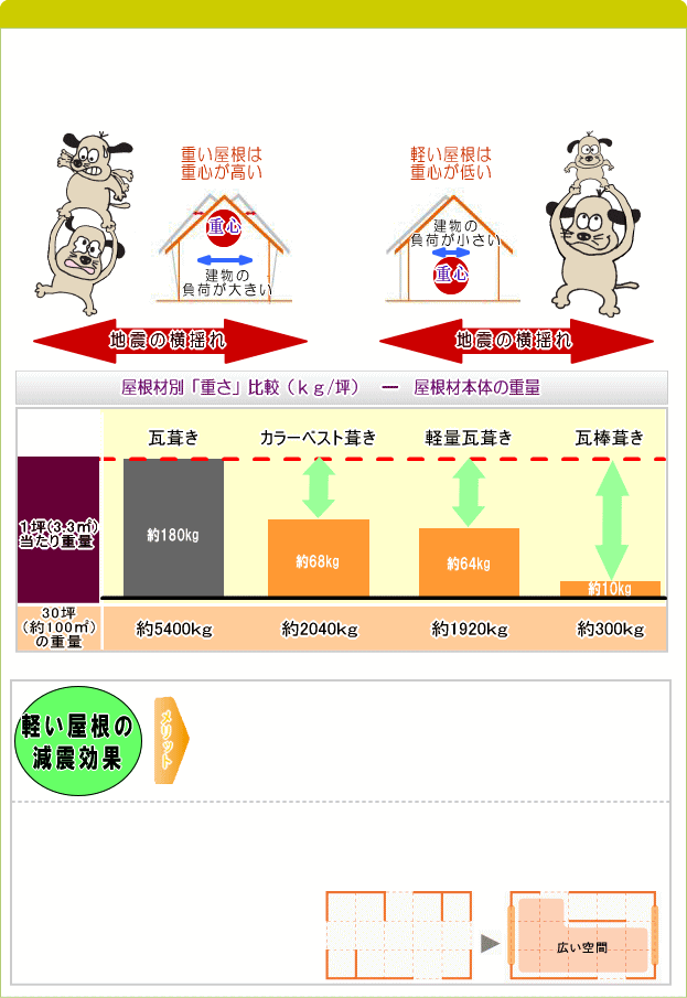 なぜ、地震には「軽い屋根」が有効？